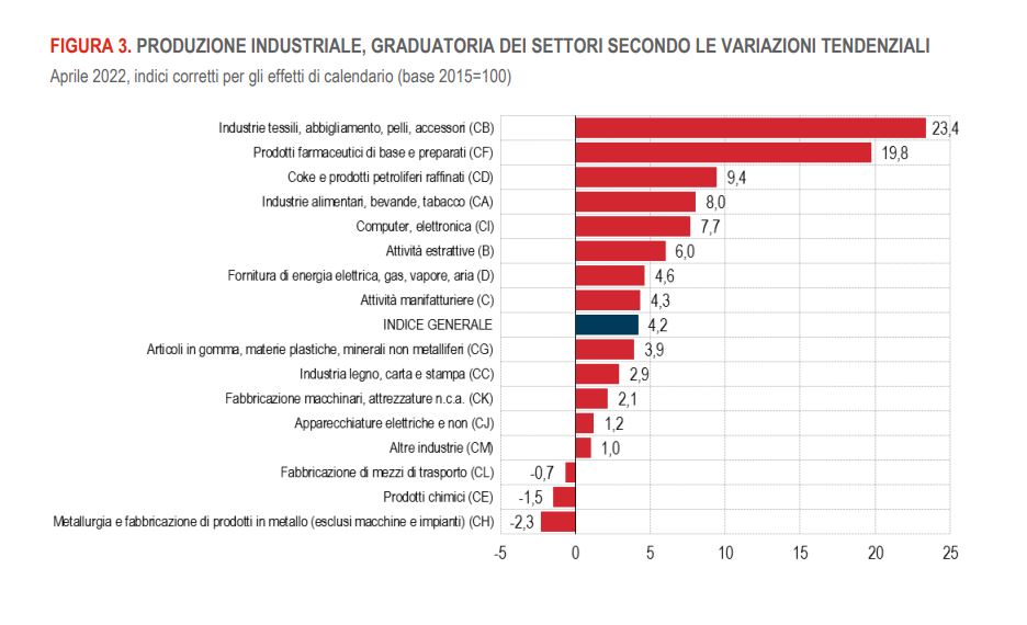 Produzione Industriale graduatoria settori