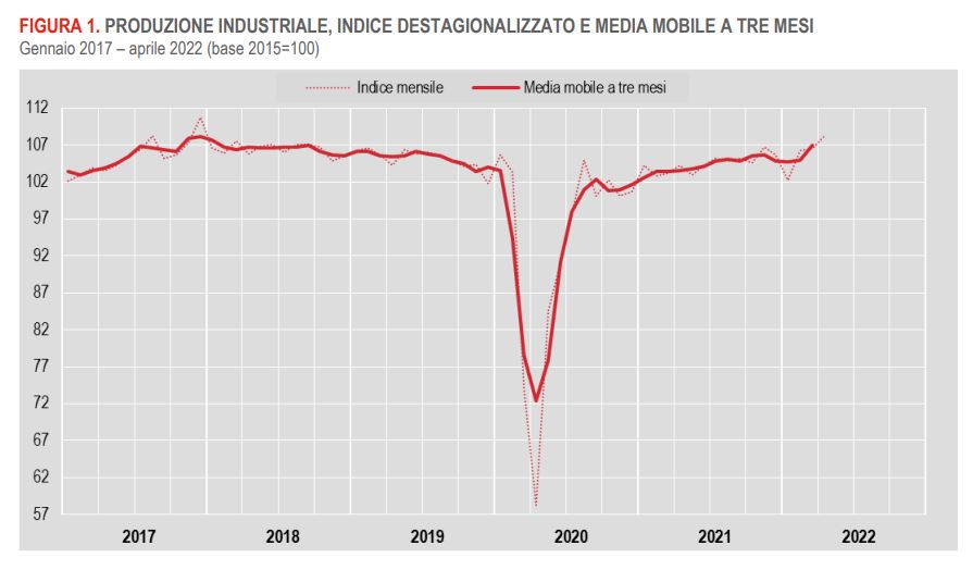 Produzione industriale aprile 2022