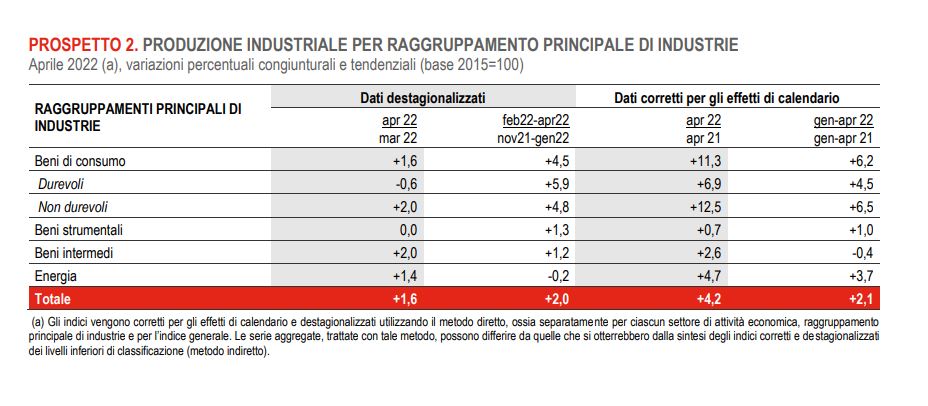 Produzione industriale per raggruppamento principale di industrie